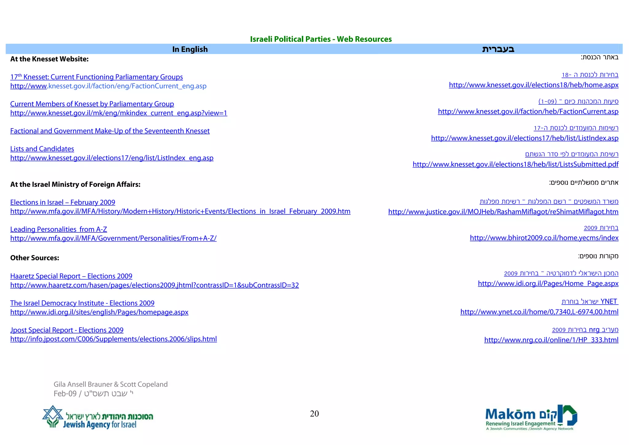 Israeli Political Parties - Web Resources
                                                     In English                                                                           ‫בעברית‬
At the Knesset Website:                                                                                                                                                   :‫באתר הכנסת‬

17th Knesset: Current Functioning Parliamentary Groups                                                                                                              18‐ ‫בחירות לכנסת ה‬
http://www.knesset.gov.il/faction/eng/FactionCurrent_eng.asp                                                                    http://www.knesset.gov.il/elections18/heb/home.aspx

Current Members of Knesset by Parliamentary Group                                                                                                           (1‐09) – ‫סיעות המכהנות כיום‬
http://www.knesset.gov.il/mk/eng/mkindex_current_eng.asp?view=1                                                             http://www.knesset.gov.il/faction/heb/FactionCurrent.asp

Factional and Government Make-Up of the Seventeenth Knesset                                                                                                17‐‫רשימות המועמדים לכנסת ה‬
                                                                                                                          http://www.knesset.gov.il/elections17/heb/list/ListIndex.asp
Lists and Candidates
                                                                                                                                                        ‫רשימת המעומדים לפי סדר הגשתם‬
http://www.knesset.gov.il/elections17/eng/list/ListIndex_eng.asp
                                                                                                                     http://www.knesset.gov.il/elections18/heb/list/ListsSubmitted.pdf

At the Israel Ministry of Foreign Affairs:                                                                                                                      :‫אתרים ממשלתיים נוספים‬

Elections in Israel – February 2009                                                                                                       ‫משרד המשפטים – רשם המפלגות – רשימת מפלגות‬
http://www.mfa.gov.il/MFA/History/Modern+History/Historic+Events/Elections_in_Israel_February_2009.htm        http://www.justice.gov.il/MOJHeb/RashamMiflagot/reShimatMiflagot.htm

Leading Personalities from A-Z                                                                                                                                           2009 ‫בחירות‬
http://www.mfa.gov.il/MFA/Government/Personalities/From+A-Z/                                                                           http://www.bhirot2009.co.il/home.yecms/index

Other Sources:                                                                                                                                                           :‫מקורות נוספים‬

Haaretz Special Report – Elections 2009                                                                                                          2009 ‫המכון הישראלי לדמוקרטיה – בחירות‬
http://www.haaretz.com/hasen/pages/elections2009.jhtml?contrassID=1&subContrassID=32                                                     http://www.idi.org.il/Pages/Home_Page.aspx

The Israel Democracy Institute - Elections 2009                                                                                                                    ‫ ישראל בוחרת‬YNET
http://www.idi.org.il/sites/english/Pages/homepage.aspx                                                                             http://www.ynet.co.il/home/0,7340,L-6974,00.html

Jpost Special Report - Elections 2009                                                                                                                            2009 ‫ בחירות‬nrg ‫מעריב‬
http://info.jpost.com/C006/Supplements/elections.2006/slips.html                                                                           http://www.nrg.co.il/online/1/HP_333.html




              Gila Ansell Brauner & Scott Copeland
              Feb-09 / ‫י' שבט תשס"ט‬

                                                                                         20
 