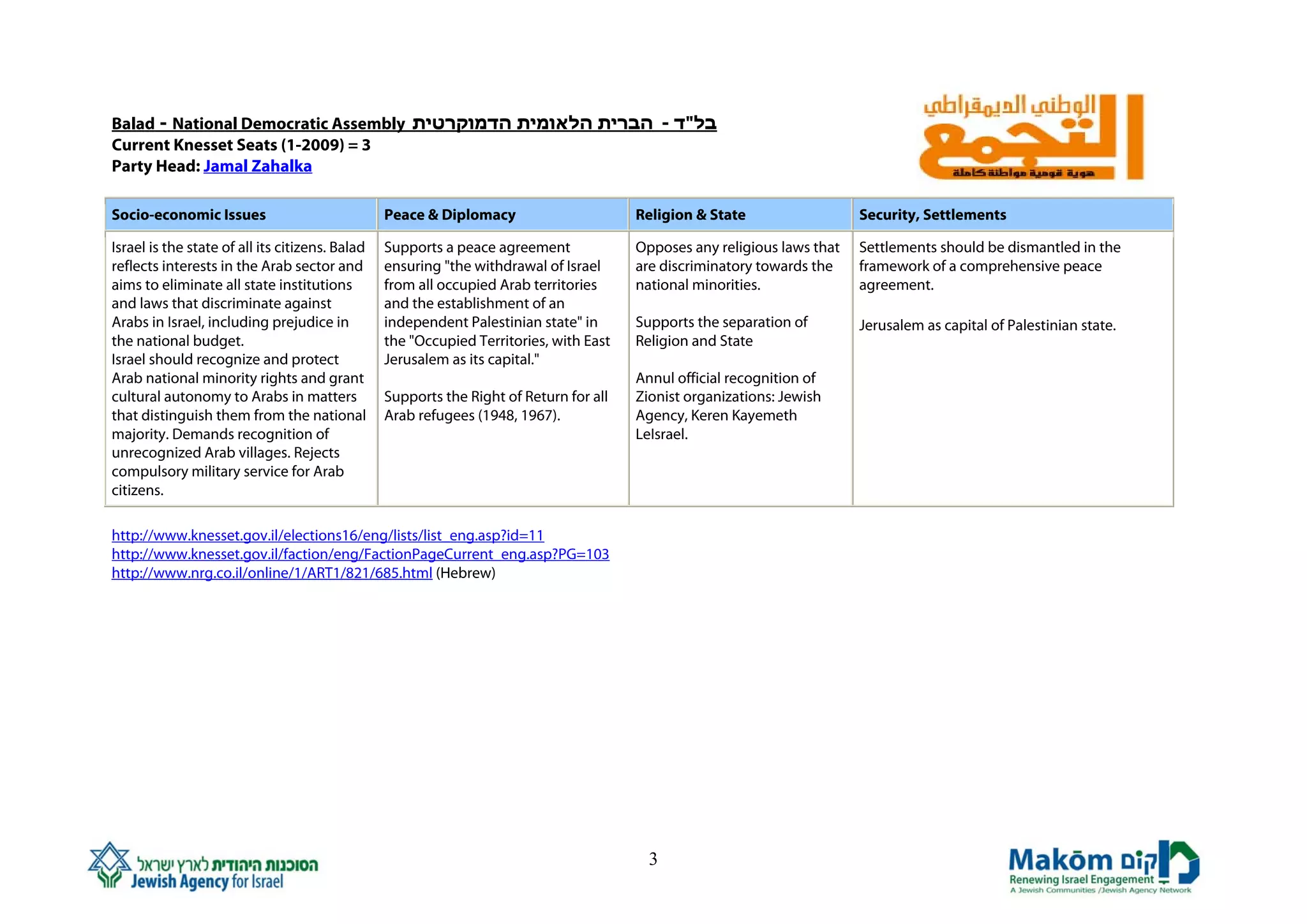 Balad - National Democratic Assembly ‫בל"ד - הברית הלאומית הדמוקרטית‬
Current Knesset Seats (1-2009) = 3
Party Head: Jamal Zahalka

Socio-economic Issues                            Peace & Diplomacy                      Religion & State                  Security, Settlements

Israel is the state of all its citizens. Balad   Supports a peace agreement             Opposes any religious laws that   Settlements should be dismantled in the
reflects interests in the Arab sector and        ensuring "the withdrawal of Israel     are discriminatory towards the    framework of a comprehensive peace
aims to eliminate all state institutions         from all occupied Arab territories     national minorities.              agreement.
and laws that discriminate against               and the establishment of an
Arabs in Israel, including prejudice in          independent Palestinian state" in      Supports the separation of        Jerusalem as capital of Palestinian state.
the national budget.                             the "Occupied Territories, with East   Religion and State
Israel should recognize and protect              Jerusalem as its capital."
Arab national minority rights and grant                                                 Annul official recognition of
cultural autonomy to Arabs in matters            Supports the Right of Return for all   Zionist organizations: Jewish
that distinguish them from the national          Arab refugees (1948, 1967).            Agency, Keren Kayemeth
majority. Demands recognition of                                                        LeIsrael.
unrecognized Arab villages. Rejects
compulsory military service for Arab
citizens.

http://www.knesset.gov.il/elections16/eng/lists/list_eng.asp?id=11
http://www.knesset.gov.il/faction/eng/FactionPageCurrent_eng.asp?PG=103
http://www.nrg.co.il/online/1/ART1/821/685.html (Hebrew)




                                                                                          3
 