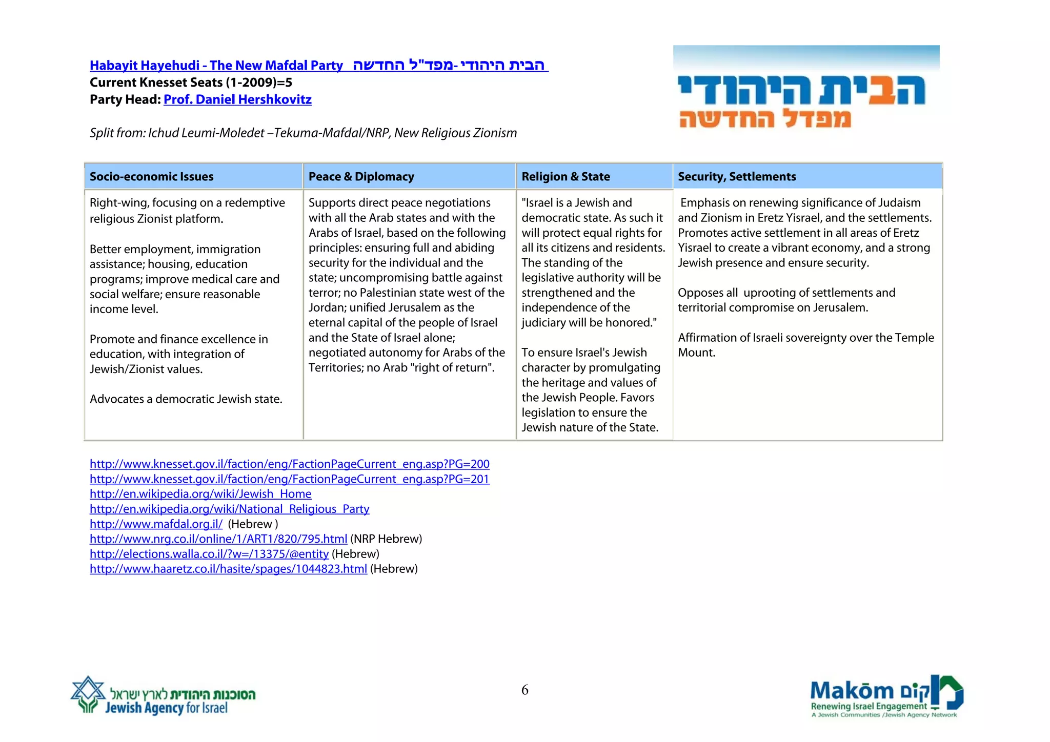 Habayit Hayehudi - The New Mafdal Party ‫הבית היהודי -מפד"ל החדשה‬
Current Knesset Seats (1-2009)=5
Party Head: Prof. Daniel Hershkovitz

Split from: Ichud Leumi-Moledet –Tekuma-Mafdal/NRP, New Religious Zionism


Socio-economic Issues                  Peace & Diplomacy                          Religion & State                  Security, Settlements

Right-wing, focusing on a redemptive   Supports direct peace negotiations         "Israel is a Jewish and            Emphasis on renewing significance of Judaism
religious Zionist platform.            with all the Arab states and with the      democratic state. As such it      and Zionism in Eretz Yisrael, and the settlements.
                                       Arabs of Israel, based on the following    will protect equal rights for     Promotes active settlement in all areas of Eretz
Better employment, immigration         principles: ensuring full and abiding      all its citizens and residents.   Yisrael to create a vibrant economy, and a strong
assistance; housing, education         security for the individual and the        The standing of the               Jewish presence and ensure security.
programs; improve medical care and     state; uncompromising battle against       legislative authority will be
social welfare; ensure reasonable      terror; no Palestinian state west of the   strengthened and the              Opposes all uprooting of settlements and
income level.                          Jordan; unified Jerusalem as the           independence of the               territorial compromise on Jerusalem.
                                       eternal capital of the people of Israel    judiciary will be honored."
Promote and finance excellence in      and the State of Israel alone;                                               Affirmation of Israeli sovereignty over the Temple
education, with integration of         negotiated autonomy for Arabs of the       To ensure Israel's Jewish         Mount.
Jewish/Zionist values.                 Territories; no Arab "right of return".    character by promulgating
                                                                                  the heritage and values of
Advocates a democratic Jewish state.                                              the Jewish People. Favors
                                                                                  legislation to ensure the
                                                                                  Jewish nature of the State.

http://www.knesset.gov.il/faction/eng/FactionPageCurrent_eng.asp?PG=200
http://www.knesset.gov.il/faction/eng/FactionPageCurrent_eng.asp?PG=201
http://en.wikipedia.org/wiki/Jewish_Home
http://en.wikipedia.org/wiki/National_Religious_Party
http://www.mafdal.org.il/ (Hebrew )
http://www.nrg.co.il/online/1/ART1/820/795.html (NRP Hebrew)
http://elections.walla.co.il/?w=/13375/@entity (Hebrew)
http://www.haaretz.co.il/hasite/spages/1044823.html (Hebrew)




                                                                                  6
 
