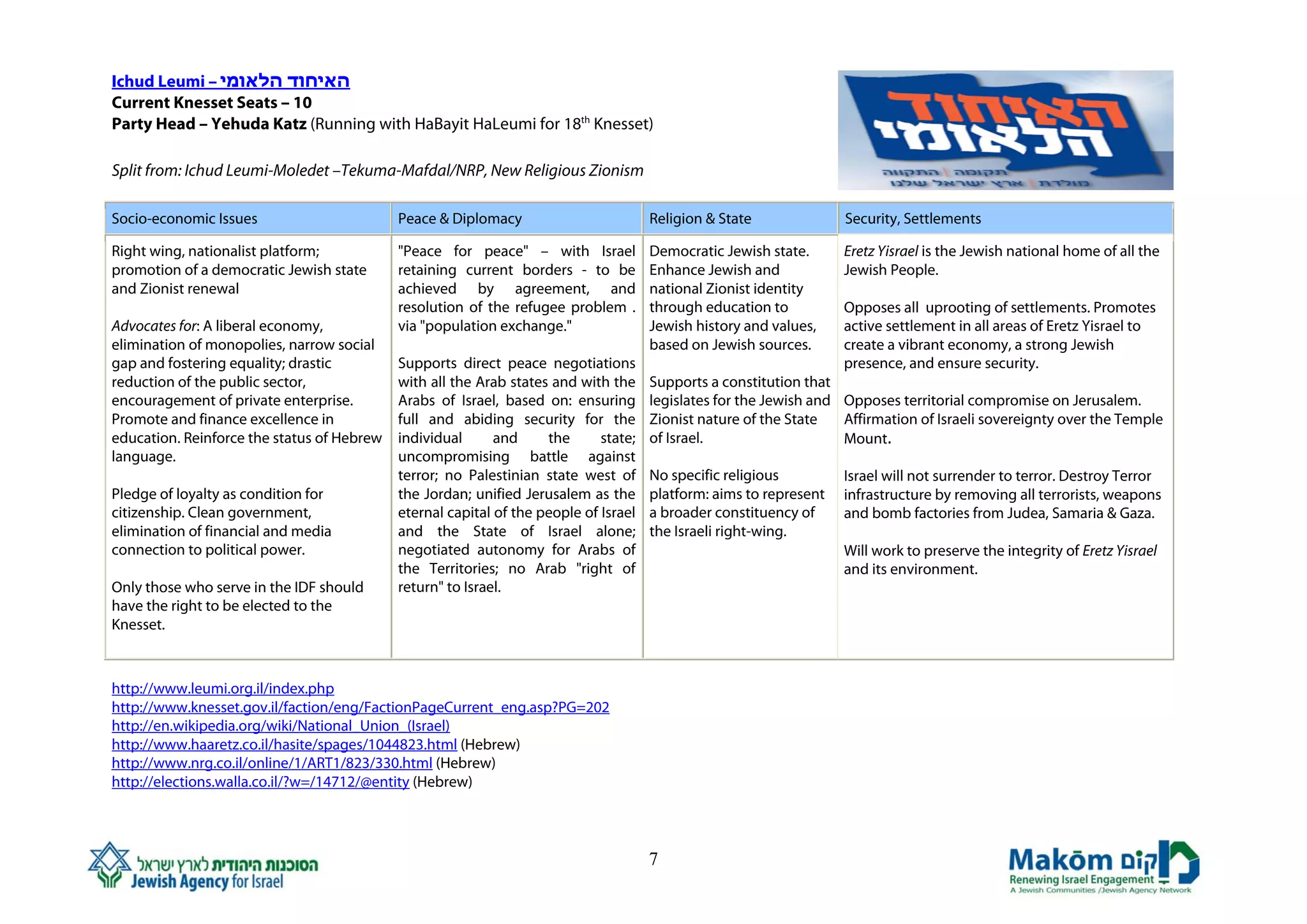 Ichud Leumi – ‫האיחוד הלאומי‬
Current Knesset Seats – 10
Party Head – Yehuda Katz (Running with HaBayit HaLeumi for 18th Knesset)

Split from: Ichud Leumi-Moledet –Tekuma-Mafdal/NRP, New Religious Zionism

Socio-economic Issues                       Peace & Diplomacy                         Religion & State              Security, Settlements

Right wing, nationalist platform;           "Peace for peace" – with Israel           Democratic Jewish state.      Eretz Yisrael is the Jewish national home of all the
promotion of a democratic Jewish state      retaining current borders - to be         Enhance Jewish and            Jewish People.
and Zionist renewal                         achieved by agreement, and                national Zionist identity
                                            resolution of the refugee problem .       through education to          Opposes all uprooting of settlements. Promotes
Advocates for: A liberal economy,           via "population exchange."                Jewish history and values,    active settlement in all areas of Eretz Yisrael to
elimination of monopolies, narrow social                                              based on Jewish sources.      create a vibrant economy, a strong Jewish
gap and fostering equality; drastic         Supports direct peace negotiations                                      presence, and ensure security.
reduction of the public sector,             with all the Arab states and with the     Supports a constitution that
encouragement of private enterprise.        Arabs of Israel, based on: ensuring       legislates for the Jewish and Opposes territorial compromise on Jerusalem.
Promote and finance excellence in           full and abiding security for the         Zionist nature of the State   Affirmation of Israeli sovereignty over the Temple
education. Reinforce the status of Hebrew   individual      and     the      state;   of Israel.                    Mount.
language.                                   uncompromising battle against
                                            terror; no Palestinian state west of      No specific religious         Israel will not surrender to terror. Destroy Terror
Pledge of loyalty as condition for          the Jordan; unified Jerusalem as the      platform: aims to represent   infrastructure by removing all terrorists, weapons
citizenship. Clean government,              eternal capital of the people of Israel   a broader constituency of     and bomb factories from Judea, Samaria & Gaza.
elimination of financial and media          and the State of Israel alone;            the Israeli right-wing.
connection to political power.              negotiated autonomy for Arabs of                                        Will work to preserve the integrity of Eretz Yisrael
                                            the Territories; no Arab "right of                                      and its environment.
Only those who serve in the IDF should      return" to Israel.
have the right to be elected to the
Knesset.



http://www.leumi.org.il/index.php
http://www.knesset.gov.il/faction/eng/FactionPageCurrent_eng.asp?PG=202
http://en.wikipedia.org/wiki/National_Union_(Israel)
http://www.haaretz.co.il/hasite/spages/1044823.html (Hebrew)
http://www.nrg.co.il/online/1/ART1/823/330.html (Hebrew)
http://elections.walla.co.il/?w=/14712/@entity (Hebrew)




                                                                                      7
 