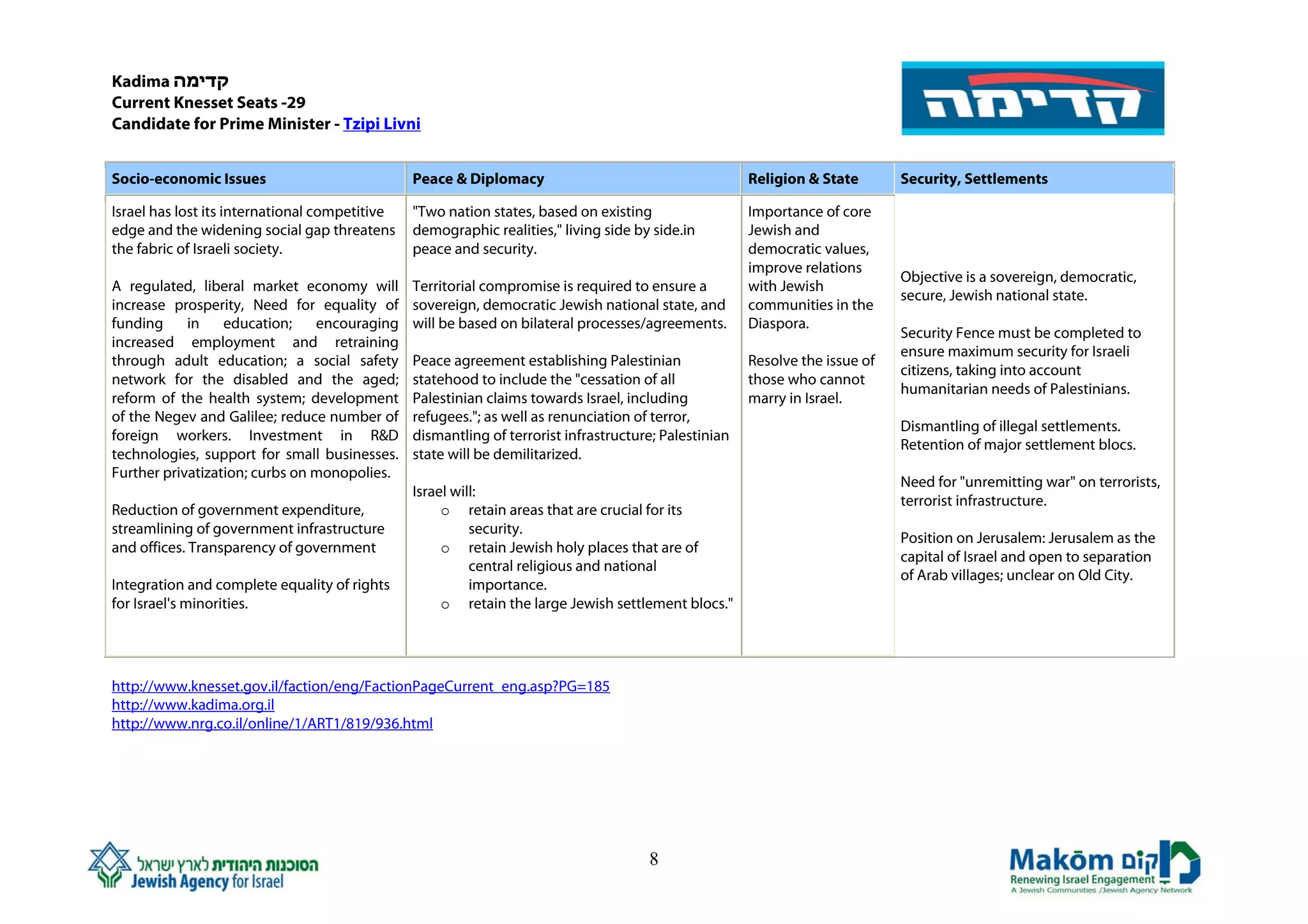 Kadima ‫קדימה‬
Current Knesset Seats -29
Candidate for Prime Minister - Tzipi Livni


Socio-economic Issues                           Peace & Diplomacy                                      Religion & State       Security, Settlements

Israel has lost its international competitive   "Two nation states, based on existing                  Importance of core
edge and the widening social gap threatens      demographic realities," living side by side.in         Jewish and
the fabric of Israeli society.                  peace and security.                                    democratic values,
                                                                                                       improve relations
                                                                                                                              Objective is a sovereign, democratic,
A regulated, liberal market economy will        Territorial compromise is required to ensure a         with Jewish
                                                                                                                              secure, Jewish national state.
increase prosperity, Need for equality of       sovereign, democratic Jewish national state, and       communities in the
funding     in    education;    encouraging     will be based on bilateral processes/agreements.       Diaspora.
                                                                                                                              Security Fence must be completed to
increased employment and retraining
                                                                                                                              ensure maximum security for Israeli
through adult education; a social safety        Peace agreement establishing Palestinian               Resolve the issue of
                                                                                                                              citizens, taking into account
network for the disabled and the aged;          statehood to include the "cessation of all             those who cannot
                                                                                                                              humanitarian needs of Palestinians.
reform of the health system; development        Palestinian claims towards Israel, including           marry in Israel.
of the Negev and Galilee; reduce number of      refugees."; as well as renunciation of terror,
                                                                                                                              Dismantling of illegal settlements.
foreign workers. Investment in R&D              dismantling of terrorist infrastructure; Palestinian
                                                                                                                              Retention of major settlement blocs.
technologies, support for small businesses.     state will be demilitarized.
Further privatization; curbs on monopolies.
                                                                                                                              Need for "unremitting war" on terrorists,
                                                Israel will:
                                                                                                                              terrorist infrastructure.
Reduction of government expenditure,                 o retain areas that are crucial for its
streamlining of government infrastructure                 security.
                                                                                                                              Position on Jerusalem: Jerusalem as the
and offices. Transparency of government              o retain Jewish holy places that are of
                                                                                                                              capital of Israel and open to separation
                                                          central religious and national
                                                                                                                              of Arab villages; unclear on Old City.
Integration and complete equality of rights               importance.
for Israel's minorities.                             o retain the large Jewish settlement blocs."




http://www.knesset.gov.il/faction/eng/FactionPageCurrent_eng.asp?PG=185
http://www.kadima.org.il
http://www.nrg.co.il/online/1/ART1/819/936.html




                                                                                      8
 