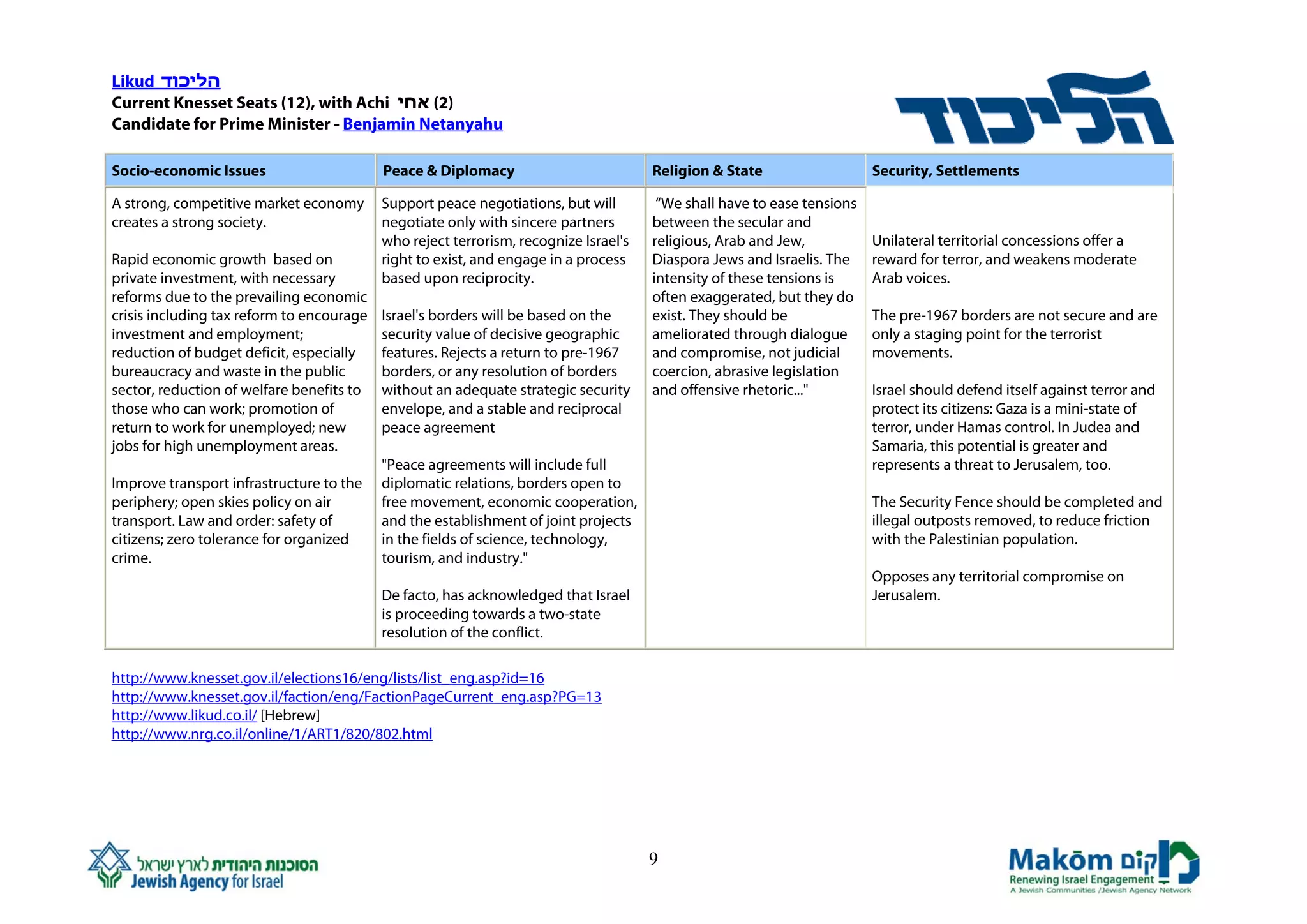 Likud ‫הליכוד‬
Current Knesset Seats (12), with Achi ‫)2( אחי‬
Candidate for Prime Minister - Benjamin Netanyahu

Socio-economic Issues                      Peace & Diplomacy                          Religion & State                   Security, Settlements

A strong, competitive market economy       Support peace negotiations, but will        “We shall have to ease tensions
creates a strong society.                  negotiate only with sincere partners       between the secular and
                                           who reject terrorism, recognize Israel's   religious, Arab and Jew,           Unilateral territorial concessions offer a
Rapid economic growth based on             right to exist, and engage in a process    Diaspora Jews and Israelis. The    reward for terror, and weakens moderate
private investment, with necessary         based upon reciprocity.                    intensity of these tensions is     Arab voices.
reforms due to the prevailing economic                                                often exaggerated, but they do
crisis including tax reform to encourage   Israel's borders will be based on the      exist. They should be              The pre-1967 borders are not secure and are
investment and employment;                 security value of decisive geographic      ameliorated through dialogue       only a staging point for the terrorist
reduction of budget deficit, especially    features. Rejects a return to pre-1967     and compromise, not judicial       movements.
bureaucracy and waste in the public        borders, or any resolution of borders      coercion, abrasive legislation
sector, reduction of welfare benefits to   without an adequate strategic security     and offensive rhetoric..."         Israel should defend itself against terror and
those who can work; promotion of           envelope, and a stable and reciprocal                                         protect its citizens: Gaza is a mini-state of
return to work for unemployed; new         peace agreement                                                               terror, under Hamas control. In Judea and
jobs for high unemployment areas.                                                                                        Samaria, this potential is greater and
                                           "Peace agreements will include full                                           represents a threat to Jerusalem, too.
Improve transport infrastructure to the    diplomatic relations, borders open to
periphery; open skies policy on air        free movement, economic cooperation,                                          The Security Fence should be completed and
transport. Law and order: safety of        and the establishment of joint projects                                       illegal outposts removed, to reduce friction
citizens; zero tolerance for organized     in the fields of science, technology,                                         with the Palestinian population.
crime.                                     tourism, and industry."
                                                                                                                         Opposes any territorial compromise on
                                           De facto, has acknowledged that Israel                                        Jerusalem.
                                           is proceeding towards a two-state
                                           resolution of the conflict.

http://www.knesset.gov.il/elections16/eng/lists/list_eng.asp?id=16
http://www.knesset.gov.il/faction/eng/FactionPageCurrent_eng.asp?PG=13
http://www.likud.co.il/ [Hebrew]
http://www.nrg.co.il/online/1/ART1/820/802.html




                                                                                      9
 