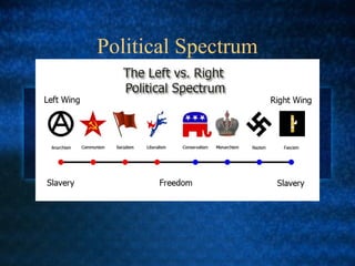 Political Spectrum
 