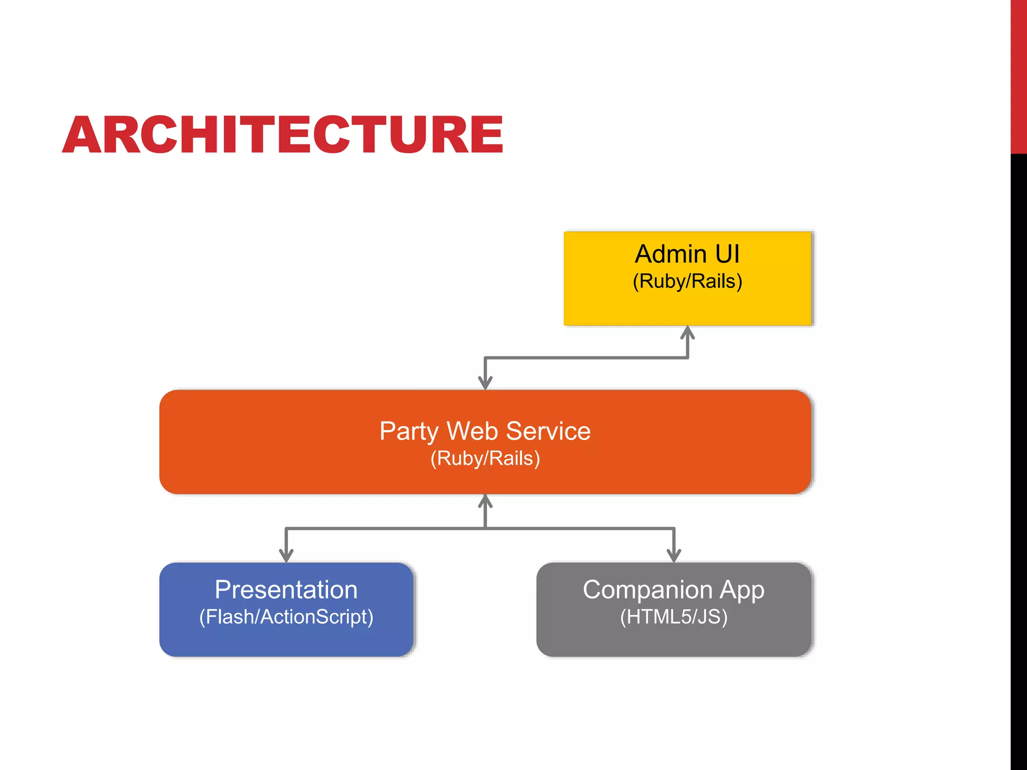 ARCHITECTURE
Party Web Service
(Ruby/Rails)
Presentation
(Flash/ActionScript)
Companion App
(HTML5/JS)
Admin UI
(Ruby/Rails)
 