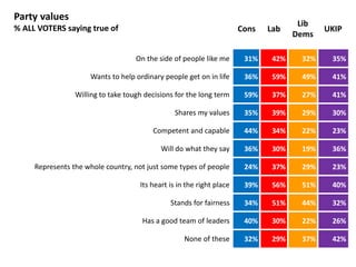 Party values
% ALL VOTERS saying true of Cons Lab
Lib
Dems
UKIP
On the side of people like me 31% 42% 32% 35%
Wants to help ordinary people get on in life 36% 59% 49% 41%
Willing to take tough decisions for the long term 59% 37% 27% 41%
Shares my values 35% 39% 29% 30%
Competent and capable 44% 34% 22% 23%
Will do what they say 36% 30% 19% 36%
Represents the whole country, not just some types of people 24% 37% 29% 23%
Its heart is in the right place 39% 56% 51% 40%
Stands for fairness 34% 51% 44% 32%
Has a good team of leaders 40% 30% 22% 26%
None of these 32% 29% 37% 42%
 