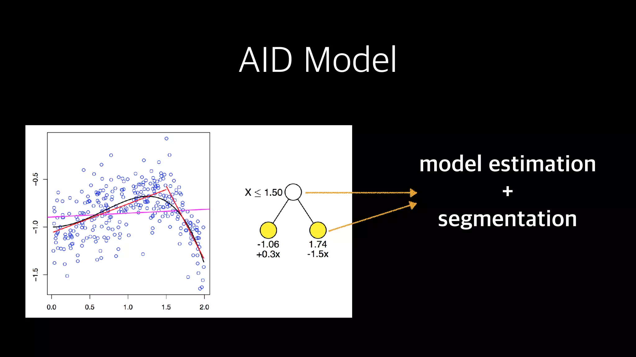 AID Model
model estimation
+
segmentation
 
