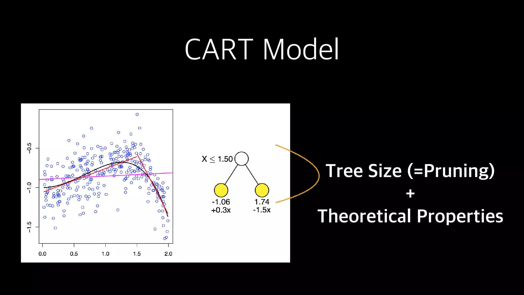 CART Model
Tree Size (=Pruning)
+
Theoretical Properties
 