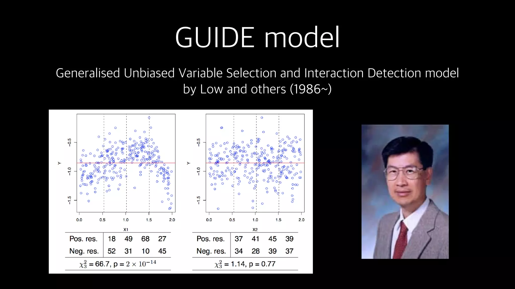 GUIDE model
Generalised Unbiased Variable Selection and Interaction Detection model  
by Low and others (1986~)
 