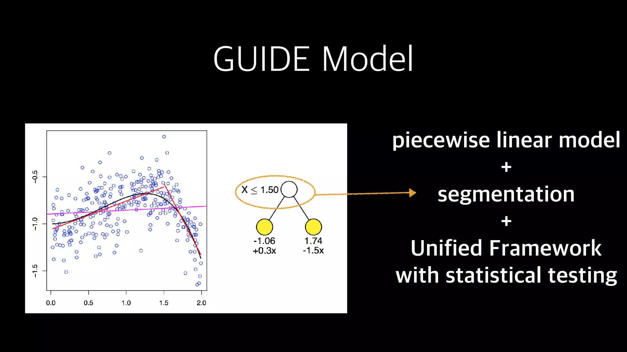 GUIDE Model
piecewise linear model
+
segmentation
+
Unified Framework
with statistical testing
 