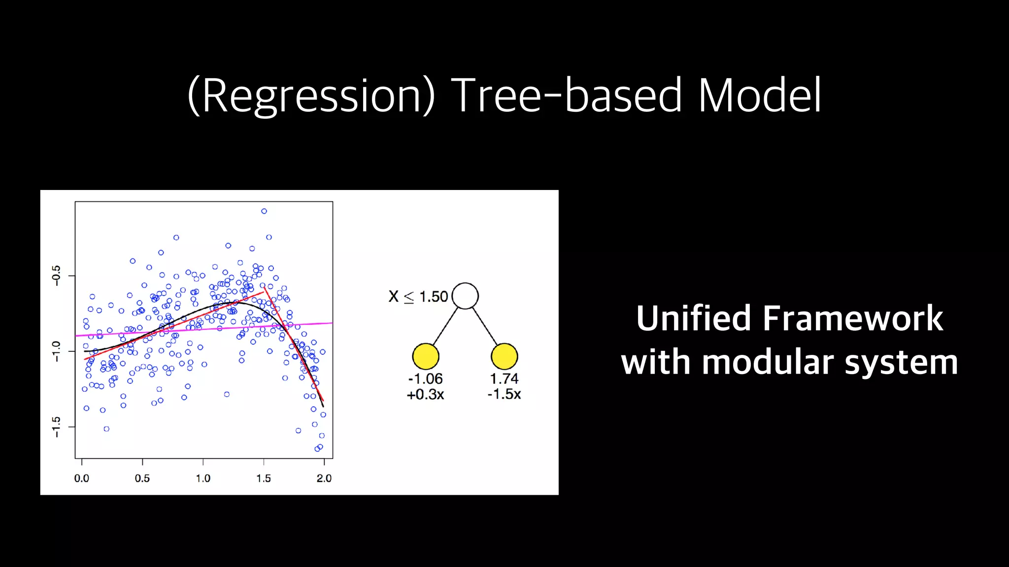 (Regression) Tree-based Model
Unified Framework
with modular system
 