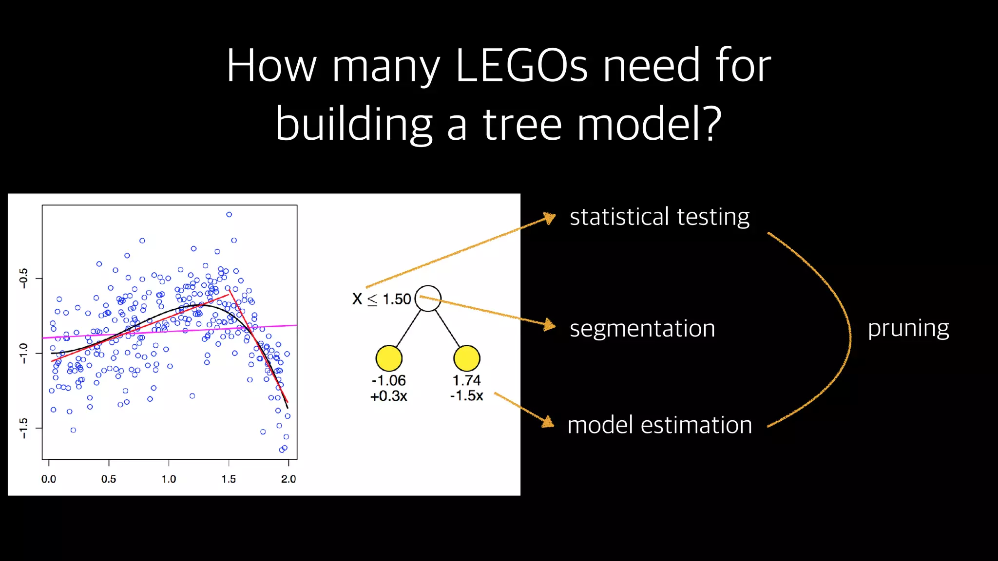 How many LEGOs need for
building a tree model?
segmentation
statistical testing
model estimation
pruning
 