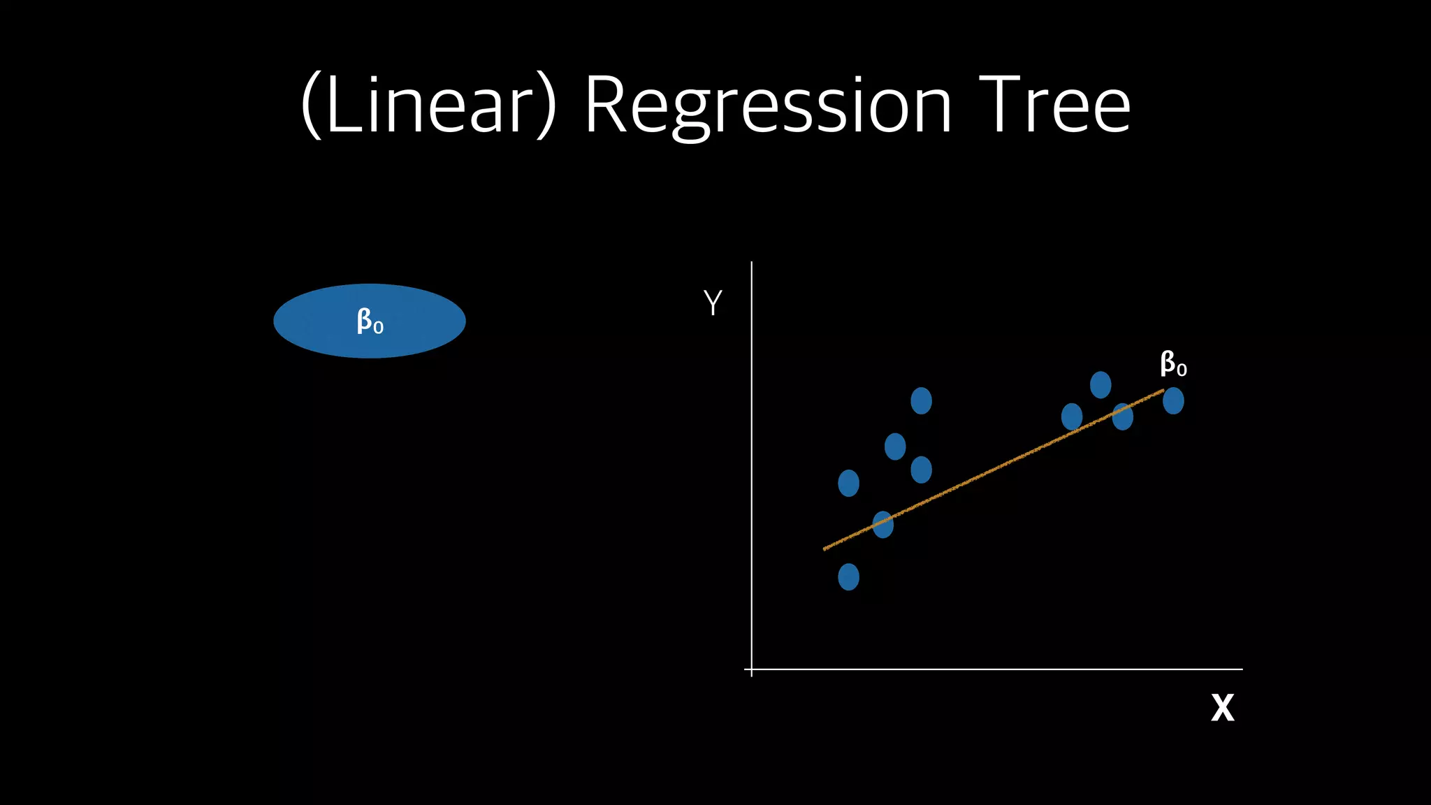 (Linear) Regression Tree
β0
Y
X
β0
 