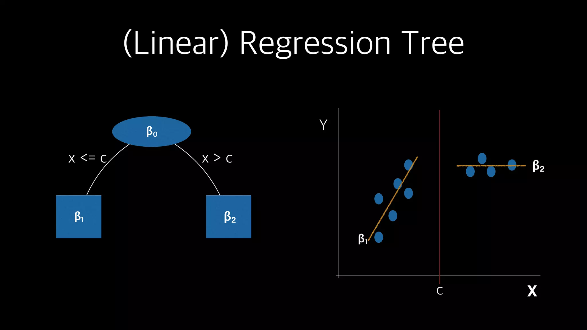 (Linear) Regression Tree
Y
Xc
β0
β1 β2
x <= c x > c
β1
β2
 