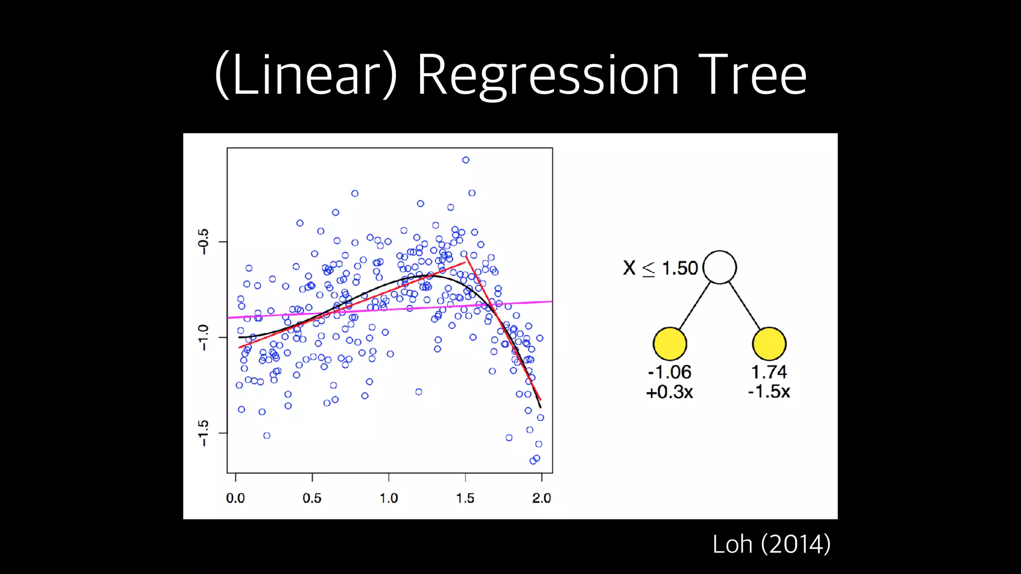 (Linear) Regression Tree
Loh (2014)
 