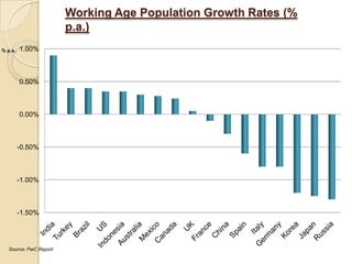 Working Age Population Growth Rates (%
                        p.a.)
% p.a.   1.00%



         0.50%



         0.00%



         -0.50%



         -1.00%



         -1.50%




   Source: PwC Report
 