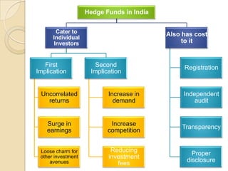 Hedge Funds in India


       Cater to                            Also has cost
      Individual
      Investors                                 to it


   First              Second                    Registration
Implication          Implication


 Uncorrelated              Increase in          Independent
   returns                   demand                 audit


   Surge in                 Increase
                                                Transparency
   earnings                competition


 Loose charm for            Reducing
                                                   Proper
 other investment          investment
     avenues                                     disclosure
                              fees
 