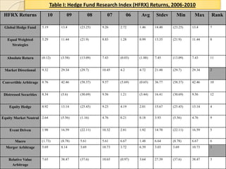 Table I: Hedge Fund Research Index (HFRX) Returns, 2006-2010
 HFRX Returns               10          09          08      07         06    Avg     Stdev     Min      Max    Rank

 Global Hedge Fund       5.19       13.4     (23.25)     9.26    2.72       1.46     14.40   (23.25)   13.4    7


   Equal Weighted        5.29       11.44    (21.9)      8.83    1.28       0.99     13.35   (21.9)    11.44   8
     Strategies


   Absolute Return       (0.12)     (3.58)   (13.09)     7.43    (0.03)     (1.88)   7.45    (13.09)   7.43    11


 Market Directional      9.32       29.34    (29.7)      10.45   4.2        4.72     21.48   (29.7)    29.34   2


Convertible Arbitrage    8.76       42.46    (58.37)     9.57    (5.69)     (0.65)   36.77   (58.37)   42.46   10


 Distressed Securities   8.34       (5.6)    (30.69)     9.56    1.21       (3.44)   16.41   (30.69)   9.56    12


    Equity Hedge         8.92       13.14    (25.45)     9.23    4.19       2.01     15.67   (25.45)   13.14   4


Equity Market Neutral 2.64          (5.56)   (1.16)      4.76    0.21       0.18     3.93    (5.56)    4.76    9


    Event Driven         1.98       16.59    (22.11)     10.32   2.81       1.92     14.70   (22.11)   16.59   5


        Macro            (1.73)     (8.78)   5.61        5.61    6.67       1.48     6.64    (8.78)    6.67    6
  Merger Arbitrage       5.69       8.14     3.69        10.73   3.72       6.39     3.03    3.69      10.73   1


    Relative Value       7.65       38.47    (37.6)      10.65   (0.97)     3.64     27.39   (37.6)    38.47   3
      Arbitrage
 