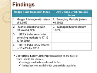 Findings
Hedge Fund Research Index             Dow Jones Credit Suisse
                                              index
1. Merger Arbitrage with return    1. Emerging Markets (return
   of 6.39%                        +0.99%)
2.    Market directional with      2. Managed futures (return
     return of 4.72%               0.95%)
3.    HFRX index returns for
     emerging markets is 17.12
     % for 2010
4.     HFRX India Index returns
     is 15.47% for 2010

• Convertible Equity Arbitrage ranked last on the basis of
  return in both the indices
      strategy need to be evaluated further
      limited options available for convertible securities
 