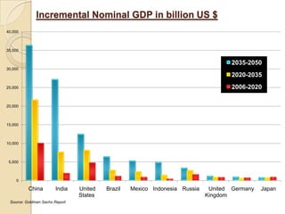 Incremental Nominal GDP in billion US $
40,000



35,000


                                                                                    2035-2050
30,000
                                                                                    2020-2035
25,000                                                                              2006-2020

20,000



15,000



10,000



 5,000



    0

          China        India    United   Brazil   Mexico Indonesia Russia    United Germany   Japan
                                States                                      Kingdom
 Source: Goldman Sachs Report
 