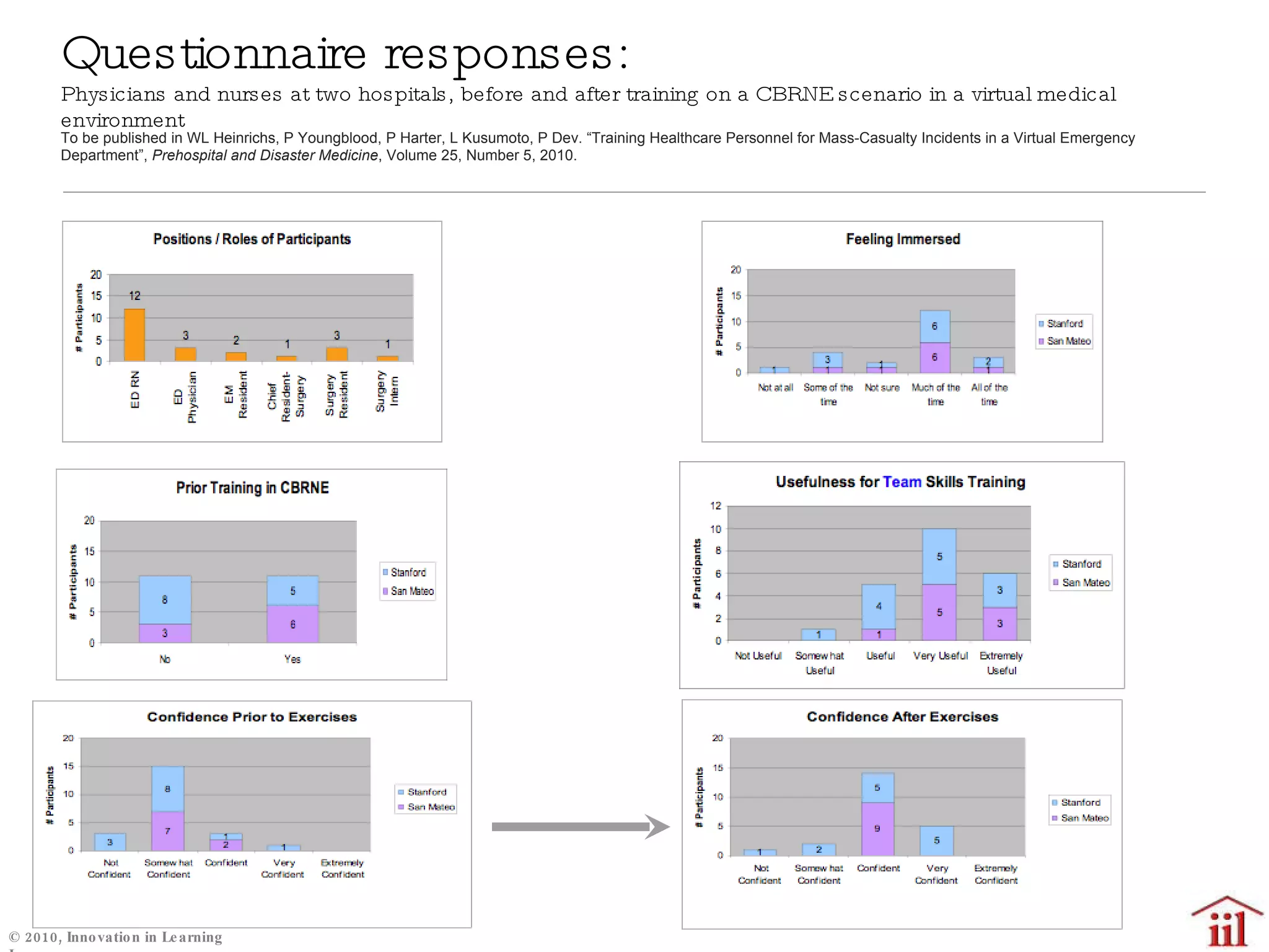 Questionnaire responses:  Physicians and nurses at two hospitals, before and after training on a CBRNE scenario in a virtual medical environment To be published in WL Heinrichs, P Youngblood, P Harter, L Kusumoto, P Dev. “Training Healthcare Personnel for Mass-Casualty Incidents in a Virtual Emergency Department”,  Prehospital and Disaster Medicine , Volume 25, Number 5, 2010. 