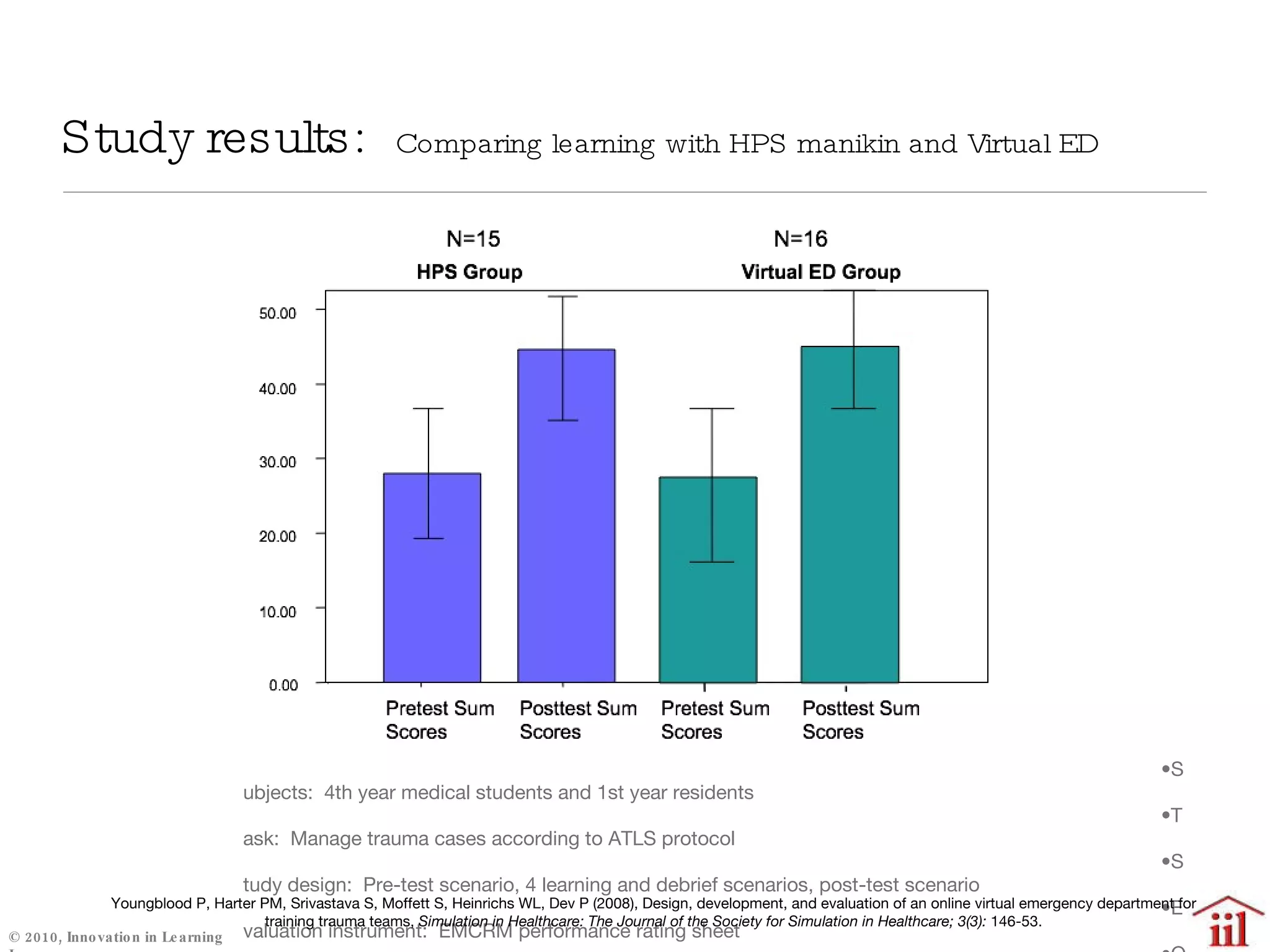 Study results:  Comparing learning with HPS manikin and Virtual ED Subjects:  4th year medical students and 1st year residents Task:  Manage trauma cases according to ATLS protocol Study design:  Pre-test scenario, 4 learning and debrief scenarios, post-test scenario Evaluation instrument:  EMCRM performance rating sheet Outcome:  No significant difference in learning with manikin compared to virtual ED Youngblood P, Harter PM, Srivastava S, Moffett S, Heinrichs WL, Dev P (2008), Design, development, and evaluation of an online virtual emergency department for training trauma teams,  Simulation in Healthcare: The Journal of the Society for Simulation in Healthcare; 3(3):  146-53. 