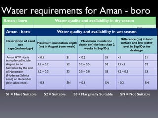 Aman - boro Water quality and availability in dry season
Description of
Land use
type(technology)
Fresh (< 4dS/m),
ground ...