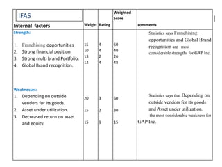 Weighted 
Score 
Internal factors Weight Rating comments 
Strength: 
1. Franchising opportunities 
2. Strong financial position 
3. Strong multi brand Portfolio. 
4. Global Brand recognition. 
Weaknesses: 
1. Depending on outside 
vendors for its goods. 
2. Asset under utilization. 
3. Decreased return on asset 
and equity. 
15 
10 
13 
12 
20 
15 
15 
4 
4 
2 
4 
3 
2 
1 
60 
40 
26 
48 
60 
30 
15 
Statistics says Franchising 
opportunities and Global Brand 
recognition are most 
considerable strengths for GAP Inc. 
Statistics says that Depending on 
outside vendors for its goods 
and Asset under utilization. 
the most considerable weakness for 
GAP Inc. 
IFAS 
 
