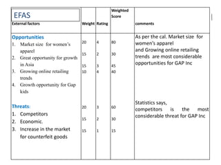 Weighted 
Score 
External factors Weight Rating comments 
Opportunities 
1. Market size for women’s 
apparel 
2. Great opportunity for growth 
in Asia 
3. Growing online retailing 
trends 
4. Growth opportunity for Gap 
kids 
Threats: 
1. Competitors 
2. Economic. 
3. Increase in the market 
for counterfeit goods 
20 
15 
15 
10 
20 
15 
15 
4 
2 
3 
4 
3 
2 
1 
80 
30 
45 
40 
60 
30 
15 
As per the cal. Market size for 
women’s apparel 
and Growing online retailing 
trends are most considerable 
opportunities for GAP Inc 
Statistics says, 
competitors is the most 
considerable threat for GAP Inc 
EFAS 
 