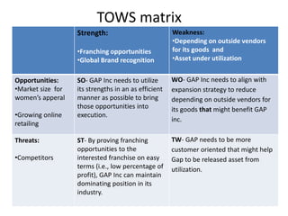 TOWS matrix 
Strength: 
•Franching opportunities 
•Global Brand recognition 
Weakness: 
•Depending on outside vendors 
for its goods and 
•Asset under utilization 
Opportunities: 
•Market size for 
women’s apperal 
•Growing online 
retailing 
SO- GAP Inc needs to utilize 
its strengths in an as efficient 
manner as possible to bring 
those opportunities into 
execution. 
WO- GAP Inc needs to align with 
expansion strategy to reduce 
depending on outside vendors for 
its goods that might benefit GAP 
inc. 
Threats: 
•Competitors 
ST- By proving franching 
opportunities to the 
interested franchise on easy 
terms (i.e., low percentage of 
profit), GAP Inc can maintain 
dominating position in its 
industry. 
TW- GAP needs to be more 
customer oriented that might help 
Gap to be released asset from 
utilization. 
