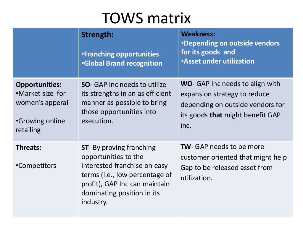 SWOT analysis of GAP Inc
