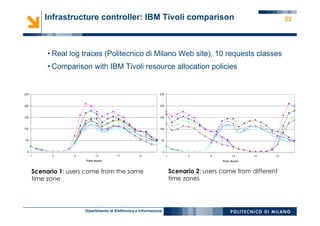 Dipartimento di Elettronica e Informazione
22
• Real log traces (Politecnico di Milano Web site), 10 requests classes
• Comparison with IBM Tivoli resource allocation policies
Scenario 1: users come from the same
time zone
Scenario 2: users come from different
time zones
Infrastructure controller: IBM Tivoli comparison
 