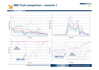 Dipartimento di Elettronica e Informazione
23IBM Tivoli comparison – scenario 1
Our
solution
IBM Tivoli
Our
solution
IBM Tivoli
 