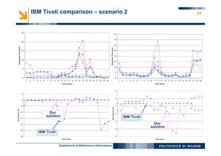Dipartimento di Elettronica e Informazione
24IBM Tivoli comparison – scenario 2
Our
solution IBM Tivoli
Our
solution
IBM Tivoli
 