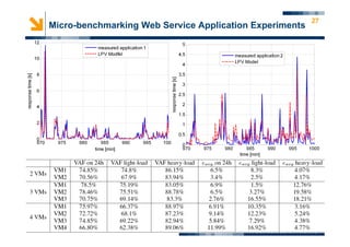 Dipartimento di Elettronica e Informazione
27
Micro-benchmarking Web Service Application Experiments
 
