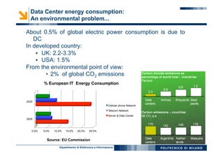 Dipartimento di Elettronica e Informazione
Data Center energy consumption:
An environmental problem...
About 0.5% of global electric power consumption is due to
DC
In developed country:
§  UK: 2.2-3.3%
§  USA: 1.5%
From the environmental point of view:
•  2% of global CO2 emissions
Source: EU Commission
0.0% 5.0% 10.0% 15.0% 20.0% 25.0%
2005
2020
% European IT Energy Consumption
Cellular phone Network
Telecom Network
Server & Data Center
 