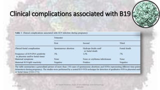 Clinical complications associated with B19
2/19/2016
Dr. Kaveh Haratian, Dept. of Microbiology and Immunology,
ABZUMS
27
 