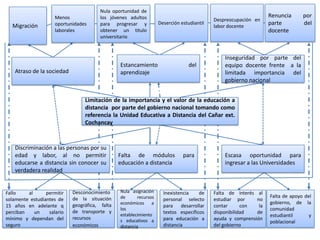 Nula oportunidad de
                     Menos              los jóvenes adultos                                                        Renuncia      por
                                                                                            Despreocupación en
  Migración          oportunidades      para progresar y            Deserción estudiantil
                                                                                            labor docente
                                                                                                                   parte         del
                     laborales          obtener un titulo                                                          docente
                                        universitario


                                                                                                Inseguridad por parte del
                                                Estancamiento                    del            equipo docente frente a la
    Atraso de la sociedad                       aprendizaje                                     limitada importancia del
                                                                                                gobierno nacional


                                 Limitación de la importancia y el valor de la educación a
                                 distancia por parte del gobierno nacional tomando como
                                 referencia la Unidad Educativa a Distancia del Cañar ext.
                                 Cochancay



    Discriminación a las personas por su
    edad y labor, al no permitir                Falta de módulos               para             Escasa oportunidad para
    educarse a distancia sin conocer su         educación a distancia                           ingresar a las Universidades
    verdadera realidad


Fallo    al      permitir   Desconocimiento     Nula asignación       Inexistencia    de    Falta de interés al
                                                de       recursos                                                  Falta de apoyo del
solamente estudiantes de    de la situación                           personal selecto      estudiar por     no
                                                económicos      a                                                  gobierno, de la
15 años en adelante q       geográfica, falta                         para    desarrollar   contar      con   la
                                                los                                                                comunidad
perciban    un    salario   de transporte y                           textos específicos    disponibilidad   de
                                                establecimiento                                                    estudiantil      y
mínimo y dependan del       recursos            s educativos a        para educación a      ayuda y comprensión
                                                                                                                   poblacional
seguro                      económicos          distancia             distancia             del gobierno
 