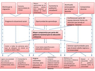 Mejora            la
                                             oportunidad de los                          Acentuada
                         Fomenta                                      Aumenta la
  Disminuye la                               jóvenes      adultos                        preocupación           Compromiso
                         oportunidades de
                                             para progresar y
                                                                      población
  migración              trabajo                                                         por la labor           docente
                                             obtener un titulo        estudiantil
                                                                                         docente
                                             universitario


                                                                                             Confianza por parte del
                                                                                             equipo docente frente a la
      Progresa la situacional social            Oportunidad de aprendizaje
                                                                                             atención que brinda el
                                                                                             gobierno nacional



                                            Mayor compromiso por parte del
                                            gobierno nacional para la educación
                                            a distancia



      Incluir a todas las personas para                                                      Generar oportunidades para
                                                Crear textos específicos para
      que se eduquen sin tomar en
                                                educación a distancia
                                                                                             que el joven adulto ingrese a
      cuenta su edad y labor                                                                 la Universidad


                                                                    Seleccionar y
                                            Asignar                                     Motivar a los
Lograr una sociedad      Comprobar la                               preparar                                    Apoyar    a    los
                                            suficientes                                 educandos a distancia
mas culta sin            situación                                  profesionales que                           educandos tanto
                                                                                        con incentivos
discriminarla por su     geográfica y       recursos para           elaboren material
                                                                                        estudiantiles por
                                                                                                                el       gobierno
realidad (edad, labor,   económica de los   educación a             didáctico idóneo                            nacional como la
                                                                                        parte del gobierno
etc.)                    educandos          distancia               para educación a                            comunidad
                                                                                        nacional
                                                                    distancia
 