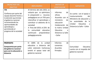 ENUNCIADO DEL                                              MEDIOS DE
                                  INDICADORES                                               SUPUESTOS
        OBJETIVO                                                VERIFICACION
FIN                       -   Al término del año 2015, se
                              estipula que se optimizara -      Informes       de
Confianza por parte del                                                              Se cuenta con el apoyo e
equipo docente frente a       la preparación y recursos         oficios
                                                                                     involucramiento         del
la atención que brinda        pedagógicos en un 75% para -      Acuerdos con el
                                                                                     Ministerio de educación y
el gobierno nacional          intensificar el aprendizaje y     ministerio     de
                                                                                     las autoridades de la
incrementando las             contribuir al adelanto de la      educación
oportunidades de                                                                     Unidad      Educativa      a
                              sociedad                      -   Colaboración de
aprendizaje y                                                                        Distancia La Salle – Cañar
                          -   A fines del 2019, el 25% de       la matriz Unidad
permitiendo el
                              la comunidad educativa            Educativa        a
progreso de la sociedad
                              continuará      preparándose      Distancia La Salle
                              pedagógicamente                   - Cañar



PROPOSITO                 -   El 100% de la unidad -            Informes       de
                              educativa a distancia del         convenios
Compromiso por parte                                                                 Comunidad        Educativa
del gobierno nacional         cañar extensión Cochancay -       Acuerdos
                                                                                     cuenta con el respaldo del
para con la educación a       tendrá el apoyo total del         firmados
                                                                                     gobierno nacional
distancia                     gobierno nacional
 