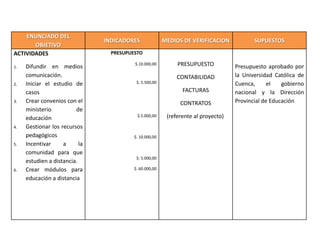 ENUNCIADO DEL
                                INDICADORES              MEDIOS DE VERIFICACION            SUPUESTOS
       OBJETIVO
ACTIVIDADES                       PRESUPUESTO

1.   Difundir en medios                   $.10.000,00         PRESUPUESTO           Presupuesto aprobado por
     comunicación.                                            CONTABILIDAD          la Universidad Católica de
2.   Iniciar el estudio de                 $. 5.500,00                              Cuenca,      el   gobierno
     casos                                                      FACTURAS            nacional y la Dirección
3.   Crear convenios con el                                    CONTRATOS            Provincial de Educación
     ministerio          de
     educación                             $.5.000,00     (referente al proyecto)
4.   Gestionar los recursos
     pedagógicos                          $. 10.000,00
5.   Incentivar     a      la
     comunidad para que
                                           $. 5.000,00
     estudien a distancia.
6.   Crear módulos para                   $. 60.000,00

     educación a distancia
 