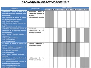 CRONOGRAMA DE ACTIVIDADES 2017
                                                                                                    TIEMPO – SEMESTRES
               ACTIVIDAD                         RESPONSABLE
                                                                        Sem1   Sem2   Sem3   Sem4    Sem5   Sem6     Sem7   Sem8   Sem9   Sem10
3.3 Recolectar y analizar los datos de los   Universidad Católica de
estudiantes graduados mediante visitas       Cuenca Sede San Pablo de
personalizadas                               la Troncal
3.3.1.- Conformar el equipo de trabajo       Coordinador de Cochancay
para la creación de bases de datos
3.3.2.- Crear la base de datos
3.3.3.- Conformar equipo humano para
las visitas
3.3.4.- Socializar la base de datos
3.4 Verificar frecuentemente el nivel de     Coordinación          y
competencias de los estudiantes mediante     Subdecanatos   de   las
informes laborales.                          Unidades Académicas
3.4.1.- Solicitar informes laborales a
instituciones
3.4.2.- Recopilar los informes
3.4.3.- Analizar informes
3.4.4.- Emitir evaluación
3.5 Evaluar la puesta en marcha del          Comisión Académica     y
proyecto                                     Consultores Externos
3.5.1.-     Establecer      cronograma  de
actividades de evaluación interna
3.5.2.- Efectuar la evaluación
3.5.3.- Emitir informe
3.5.4.- Aplicar medidas correctivas y
preventivas
3.6 Presentar el informe final de la         Subdecanatos   de   las
evaluación del proyecto                      Unidades Académicas
3.6.1.- Programar y convocar a reunión de
presentación de evaluación final
3.6.2.- Presentar evaluación final
3.6.3.- Recopilar criterios
 