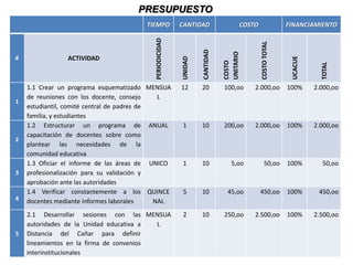 PRESUPUESTO
                                        TIEMPO            CANTIDAD                   COSTO                 FINANCIAMIENTO




                                           PERIODICIDAD




                                                                                             COSTO TOTAL
                                                                   CANTIDAD



                                                                              UNITARIO
#               ACTIVIDAD




                                                                                                            UCACUE
                                                          UNIDAD




                                                                              COSTO




                                                                                                                       TOTAL
    1.1 Crear un programa esquematizado MENSUA            12       20         100,oo     2.000,oo          100%      2.000,oo
    de reuniones con los docente, consejo     L
1
    estudiantil, comité central de padres de
    familia, y estudiantes
    1.2 Estructurar un programa de ANUAL                  1        10         200,oo     2.000,oo          100%      2.000,oo
    capacitación de docentes sobre como
2
    plantear las necesidades de la
    comunidad educativa
    1.3 Oficiar el informe de las áreas de UNICO          1        10            5,oo            50,oo     100%        50,oo
3   profesionalización para su validación y
    aprobación ante las autoridades
    1.4 Verificar constantemente a los QUINCE             5        10           45,oo        450,oo        100%       450,oo
4   docentes mediante informes laborales     NAL
    2.1 Desarrollar sesiones con las MENSUA               2        10         250,oo     2.500,oo          100%      2.500,oo
    autoridades de la Unidad educativa a  L
5   Distancia del Cañar para definir
    lineamientos en la firma de convenios
    interinstitucionales
 