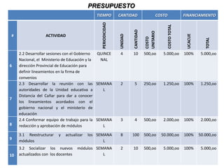 PRESUPUESTO
                                              TIEMPO            CANTIDAD                   COSTO                 FINANCIAMIENTO




                                                 PERIODICIDAD




                                                                                                   COSTO TOTAL
                                                                         CANTIDAD


                                                                                    UNITARIO
                   ACTIVIDAD




                                                                                                                  UCACUE
#




                                                                UNIDAD




                                                                                    COSTO




                                                                                                                              TOTAL
     2.2 Desarrollar sesiones con el Gobierno  QUINCE           4        10         500,oo      5.000,oo         100%       5.000,oo
     Nacional, el Ministerio de Educación y la  NAL
6    dirección Provincial de Educación para
     definir lineamientos en la firma de
     convenios
     2.3 Desarrollar la reunión con las SEMANA                  2         5         250,oo      1.250,oo         100%       1.250,oo
     autoridades de la Unidad educativa a        L
     Distancia del Cañar para dar a conocer
7
     los lineamientos acordados con el
     gobierno nacional y el ministerio de
     educación
     2.4 Conformar equipo de trabajo para la SEMANA             3         4         500,oo      2.000,oo         100%       2.000,oo
8    redacción y aprobación de módulos           L

     3.1 Reestructurar    y   actualizar   los SEMANA           8        100        500,oo     50.000,oo         100%      50.000,oo
9
     módulos                                      L
     3.2 Socializar los nuevos       módulos SEMANA             2        10         500,oo      5.000,oo         100%       5.000,oo
10   actualizados con los docentes              L
 