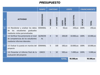 PRESUPUESTO

                                            TIEMPO           CANTIDAD                       COSTO                 FINANCIAMIENTO




                                              PERIODICIDAD




                                                                                                    COSTO TOTAL
                                                                      CANTIDAD



                                                                                 UNITARIO
#                ACTIVIDAD




                                                                                                                  UCACUE
                                                             UNIDAD




                                                                                 COSTO




                                                                                                                              TOTAL
11   3.3 Recolectar y analizar los datos SEMANAL             2         5           50,oo            250,oo 100%               250,oo
     de los estudiantes graduados
     mediante visitas personalizadas
12   3.4 Verificar frecuentemente el nivel QUINCEN           4        50         200,00        10.000,oo 100%              10.000,oo
     de competencias de los estudiantes       AL
     mediante informes laborales.

13   3.5 Evaluar la puesta en marcha del SEMANAL             5        100        100,oo        10.000,oo 100%              10.000,oo
     proyecto
14   3.6 Presentar el informe final de la   UNICO            1        10         500,oo         5.000,oo 100%                5.000,oo
     evaluación del proyecto

                                                                                 TOTAL:       95.500,oo                    95.500,oo
 