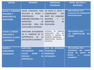 GRUPOS               INTERESES               PROBLEMAS               PODER- RECURSOS Y
                                                  PERCIBIDOS                 MANDATOS

GRUPO 4: GOBIERNO CREAR CONVENIOS PARA      NO EXISTE EL APOYO Y         -Plan del Buen Vivir
NACIONAL Y        SOLICITAR EL APOYO Y      COMPROMISO       POR         -Convenios de Cooperación
                  COMPROMISO         DEL    PARTE DEL GOBIERNO           Interinstitucional.
MINISTERIO DE
EDUCACIÓN         GOBIERNO NACIONAL Y EL    NACIONAL     Y    EL
                  MINISTERIO          DE    MINISTERIO        DE
                  EDUCACIÓN PARA CON        EDUCACIÓN
                  EDUCACIÓN A DISTANCIA

GRUPO 5: UNIDAD    PARTICIPAR ACTIVAMENTE   EXISTENCIA   DE   MÓDULOS    -Plan del Buen Vivir
                                            INADECUADOS      QUE    NO
EDUCATIVA A        EN EL FOMENTO DE LA                                   -LA CONSTITUCIÓN        DEL
                                            PERMITEN EL PROCESO DE
                                                                         ESTADO
DISTANCIA LA SALLE IMPORTANCIA DE LA        ENSEÑANZA - APRENDIZAJE
                                            DESMOTIVACIÓN DOCENTE Y
- COCHANCAY        EDUCACIÓN A DISTANCIA
                                            ESTUDIANTIL




GRUPO 6:           PARTICIPAR            FALTA DE ESTIMULOS              -Plan del Buen Vivir
COMUNIDAD          ACTIVAMENTE      PARA ACADEMICOS                      -Resolución del comité
                   LLEVAR     ACABO   EL DESERCIÓN                       central de padres de
ESTUDIANTIL
                                                                         familia      y       consejo
                   PROCESO            DE ESTUDIANTIL
                                                                         estudiantil
                   APRENDIZAJE
 