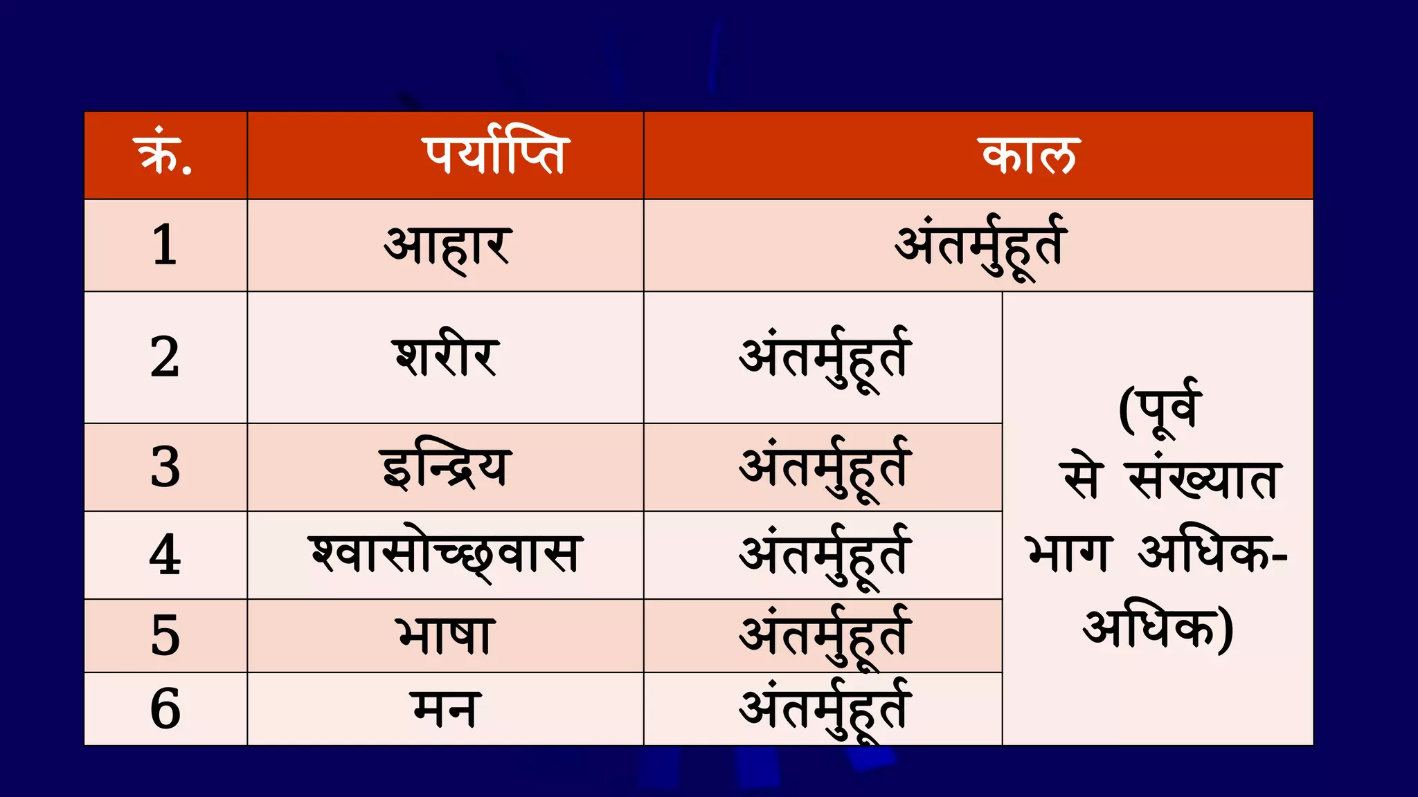 क्रं . पय वप्‍त क ि
1 आ ह ि आंतमुवहूतव
2 शिीि आंतमुवहूतव
(पूवव
से संख्य त
भ ग आधिक-
आधिक)
3 इप्न्द्रय आंतमुवहूतव
4 श्व स ेच्छछ् व स आंतमुवहूतव
5 भ ष आंतमुवहूतव
6 मि आंतमुवहूतव
 