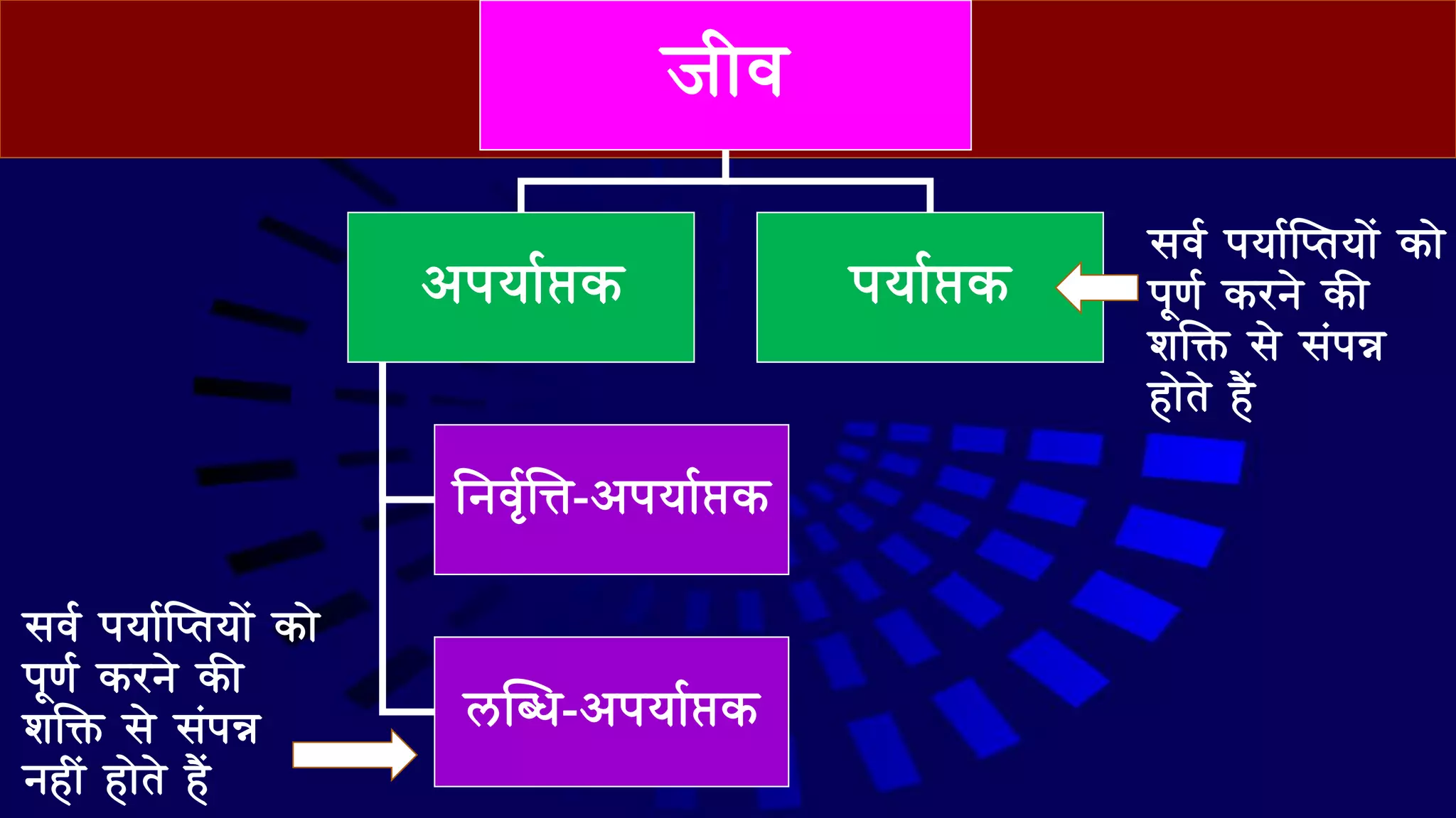 जीव
आपय विक
निवृवत्ति-आपय विक
िस्ब्ि-आपय विक
पय विक
सवव पय वप्‍तय ें क े
पूणव कििे की
शलक्त से संपन्न
ह ेते हैं
सवव पय वप्‍तय ें क े
पूणव कििे की
शलक्त से संपन्न
िहीं ह ेते हैं
 