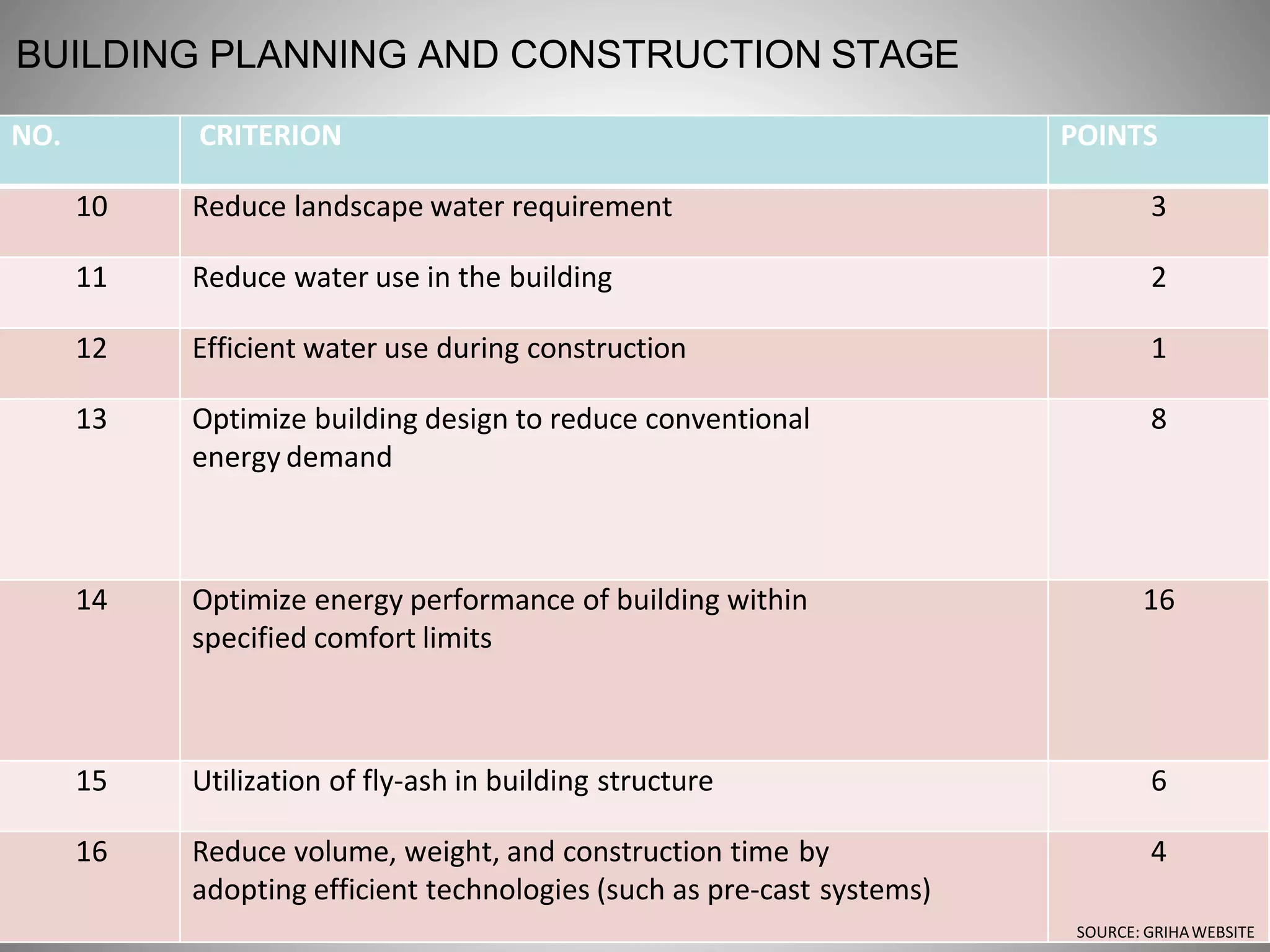 BUILDING PLANNING AND CONSTRUCTION STAGE
NO. CRITERION POINTS
10 Reduce landscape water requirement 3
11 Reduce water use in the building 2
12 Efficient water use during construction 1
13 Optimize building design to reduce conventional
energy demand
8
14 Optimize energy performance of building within
specified comfort limits
16
15 Utilization of fly-ash in building structure 6
16 Reduce volume, weight, and construction time by
adopting efficient technologies (such as pre-cast systems)
4
SOURCE: GRIHAWEBSITE
 