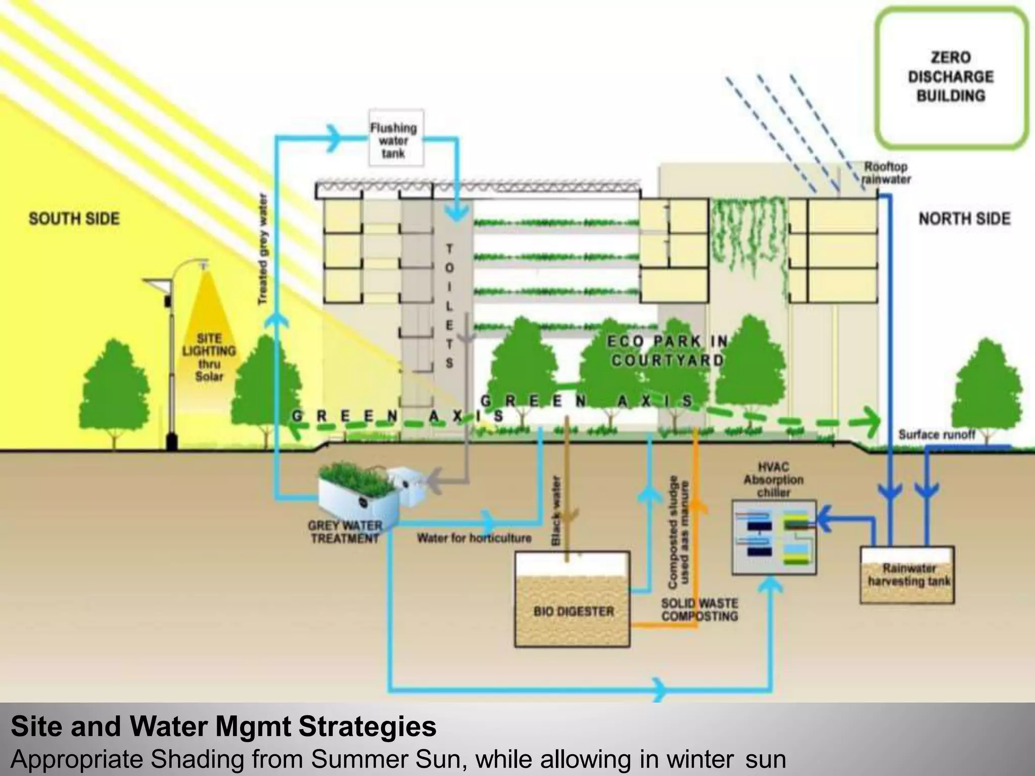 Site and Water Mgmt Strategies
Appropriate Shading from Summer Sun, while allowing in winter sun
 