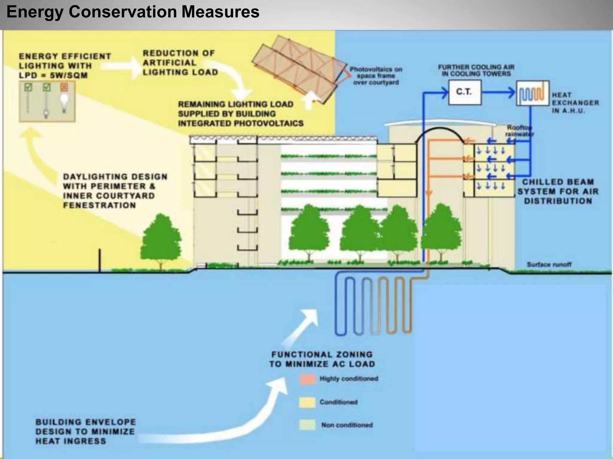 Energy Conservation Measures
 
